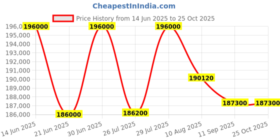 myntra.com Tyaani Jewellery by Karan Johar Women Ring Diamond tyaani jewellery by karan johar Price History Graph from 14 Jun 2025 to 24 Oct 2025