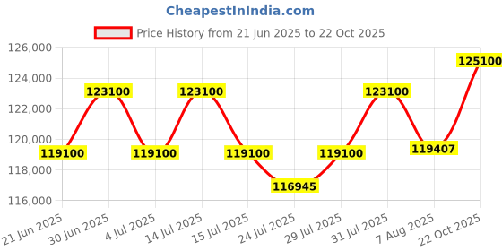 myntra.com Tyaani Jewellery by Karan Johar Women Ring Diamond tyaani jewellery by karan johar Price History Graph from 21 Jun 2025 to 22 Oct 2025