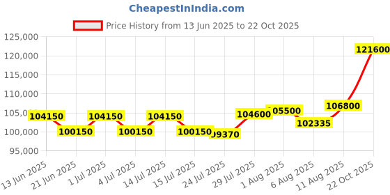 myntra.com Tyaani Jewellery by Karan Johar Women Ring Diamond tyaani jewellery by karan johar Price History Graph from 13 Jun 2025 to 22 Oct 2025