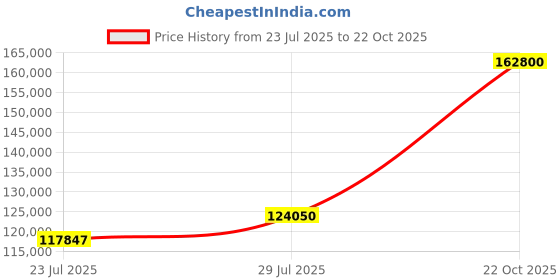myntra.com Tyaani Jewellery by Karan Johar Women Ring Diamond tyaani jewellery by karan johar Price History Graph from 23 Jul 2025 to 22 Oct 2025