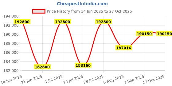 myntra.com Tyaani Jewellery by Karan Johar Women Ring Diamond tyaani jewellery by karan johar Price History Graph from 14 Jun 2025 to 27 Oct 2025