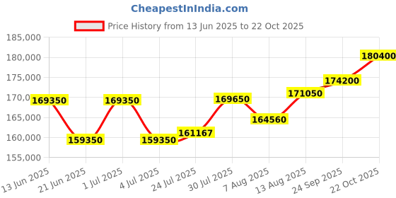 myntra.com Tyaani Jewellery by Karan Johar Women Ring Diamond tyaani jewellery by karan johar Price History Graph from 13 Jun 2025 to 22 Oct 2025