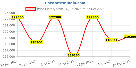 myntra.com Tyaani Jewellery by Karan Johar Women Ring Diamond tyaani jewellery by karan johar Price History Graph from 14 Jun 2025 to 22 Oct 2025