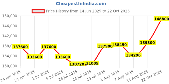 myntra.com Tyaani Jewellery by Karan Johar Women Ring Diamond tyaani jewellery by karan johar Price History Graph from 14 Jun 2025 to 22 Oct 2025