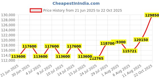 myntra.com Tyaani Jewellery by Karan Johar Women Ring Diamond tyaani jewellery by karan johar Price History Graph from 21 Jun 2025 to 22 Oct 2025