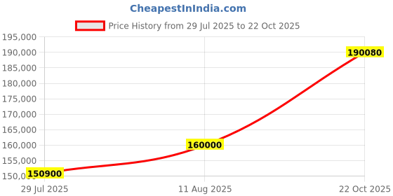 myntra.com Tyaani Jewellery by Karan Johar Women Ring Diamond tyaani jewellery by karan johar Price History Graph from 29 Jul 2025 to 22 Oct 2025