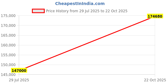 myntra.com Tyaani Jewellery by Karan Johar Women Ring Diamond tyaani jewellery by karan johar Price History Graph from 29 Jul 2025 to 22 Oct 2025