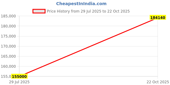 myntra.com Tyaani Jewellery by Karan Johar Women Ring Diamond tyaani jewellery by karan johar Price History Graph from 29 Jul 2025 to 22 Oct 2025