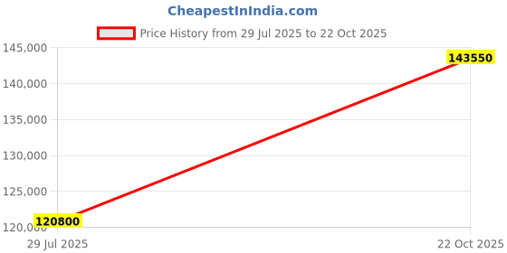 myntra.com Tyaani Jewellery by Karan Johar Women Ring Diamond tyaani jewellery by karan johar Price History Graph from 29 Jul 2025 to 22 Oct 2025