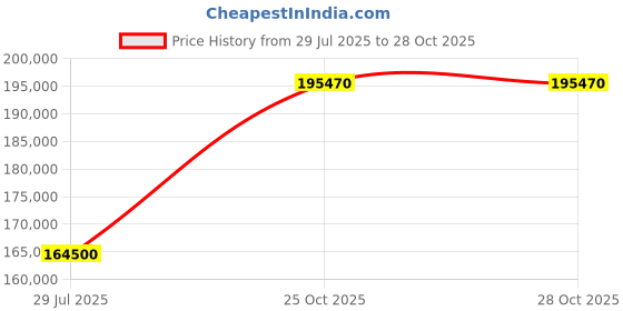 myntra.com Tyaani Jewellery by Karan Johar Women Ring Diamond tyaani jewellery by karan johar Price History Graph from 29 Jul 2025 to 25 Oct 2025