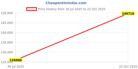 myntra.com Tyaani Jewellery by Karan Johar Women Ring Diamond tyaani jewellery by karan johar Price History Graph from 30 Jul 2025 to 22 Oct 2025