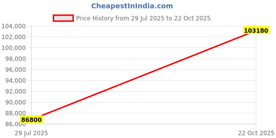 myntra.com Tyaani Jewellery by Karan Johar Women Ring Diamond tyaani jewellery by karan johar Price History Graph from 29 Jul 2025 to 22 Oct 2025
