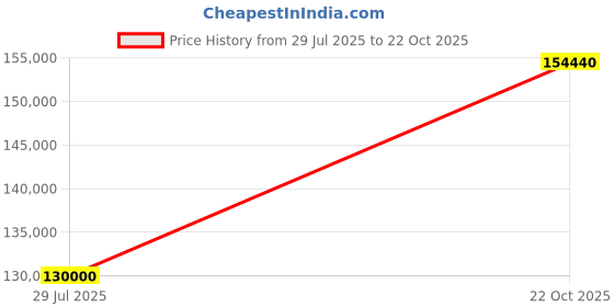 myntra.com Tyaani Jewellery by Karan Johar Women Ring Diamond tyaani jewellery by karan johar Price History Graph from 29 Jul 2025 to 22 Oct 2025