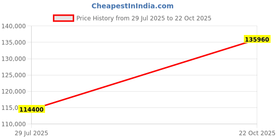 myntra.com Tyaani Jewellery by Karan Johar Women Ring Diamond tyaani jewellery by karan johar Price History Graph from 29 Jul 2025 to 22 Oct 2025