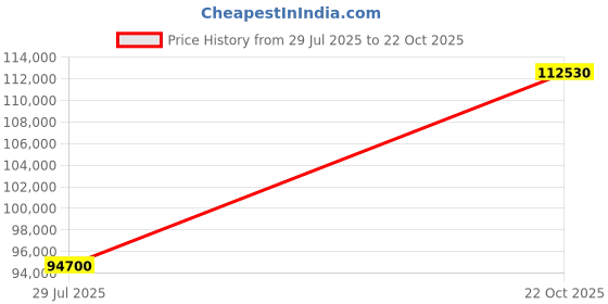 myntra.com Tyaani Jewellery by Karan Johar Women Ring Diamond tyaani jewellery by karan johar Price History Graph from 29 Jul 2025 to 22 Oct 2025