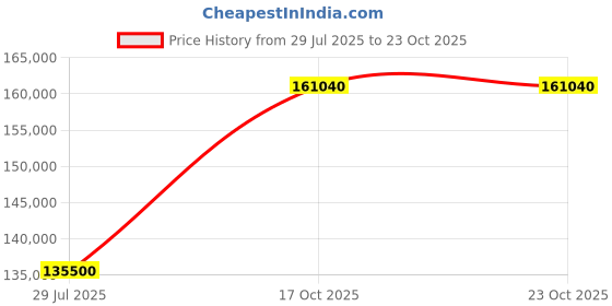 myntra.com Tyaani Jewellery by Karan Johar Women Ring Diamond tyaani jewellery by karan johar Price History Graph from 29 Jul 2025 to 23 Oct 2025