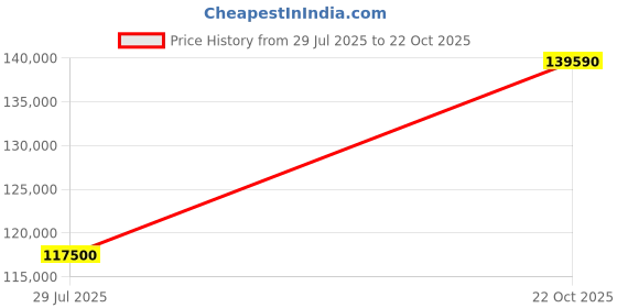 myntra.com Tyaani Jewellery by Karan Johar Women Ring Diamond tyaani jewellery by karan johar Price History Graph from 29 Jul 2025 to 22 Oct 2025
