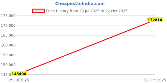myntra.com Tyaani Jewellery by Karan Johar Women Ring Diamond tyaani jewellery by karan johar Price History Graph from 29 Jul 2025 to 22 Oct 2025