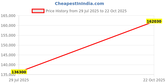 myntra.com Tyaani Jewellery by Karan Johar Women Ring Diamond tyaani jewellery by karan johar Price History Graph from 29 Jul 2025 to 22 Oct 2025