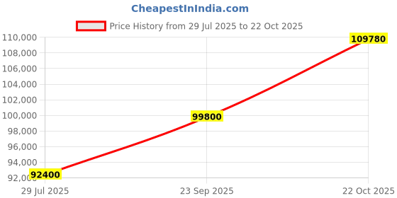 myntra.com Tyaani Jewellery by Karan Johar Women White Pendant Diamond tyaani jewellery by karan johar Price History Graph from 29 Jul 2025 to 22 Oct 2025