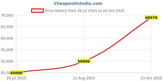 myntra.com Tyaani Jewellery by Karan Johar Women WPendant Diamond tyaani jewellery by karan johar Price History Graph from 29 Jul 2025 to 23 Oct 2025
