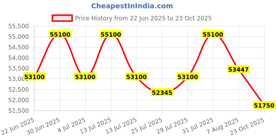 myntra.com Tyaani Jewellery by Karan Johar WomenPendant Diamond tyaani jewellery by karan johar Price History Graph from 22 Jun 2025 to 23 Oct 2025