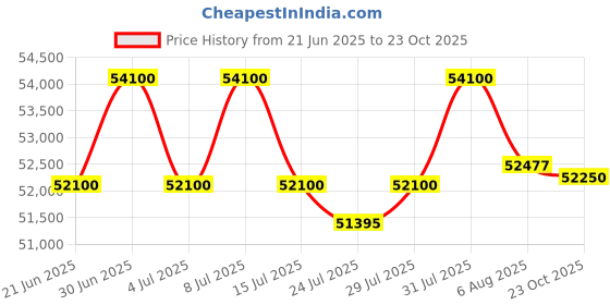myntra.com Tyaani Jewellery by Karan Johar WomenPendant Diamond tyaani jewellery by karan johar Price History Graph from 21 Jun 2025 to 23 Oct 2025