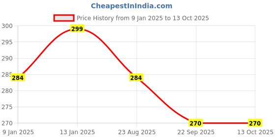 myntra.com Tyaga Set Of 4 Neem Wood Anti-Dandruff Comb tyaga Price History Graph from 9 Jan 2025 to 12 Oct 2025