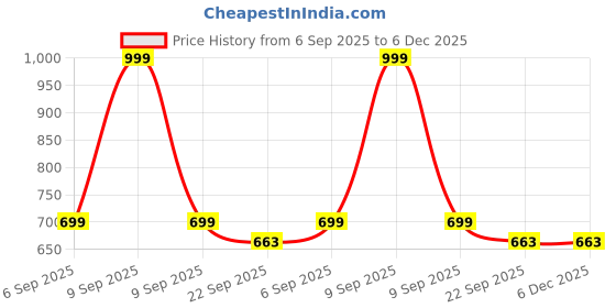 myntra.com TYAZDER Men Colourblocked Monks tyazder Price History Graph from 6 Sep 2025 to 5 Dec 2025
