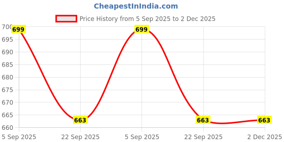 myntra.com TYAZDER Men Printed Slip-On Sneakers tyazder Price History Graph from 5 Sep 2025 to 2 Dec 2025