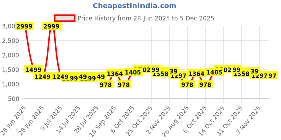 myntra.com TYBELT Men Genuine Leather Belt tybelt Price History Graph from 28 Jun 2025 to 5 Dec 2025