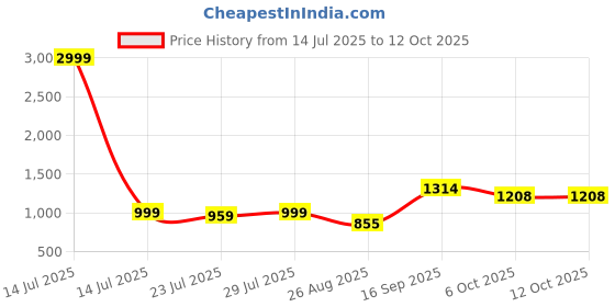 myntra.com TYBELT Men Genunine Leather Wide Belt tybelt Price History Graph from 14 Jul 2025 to 12 Oct 2025
