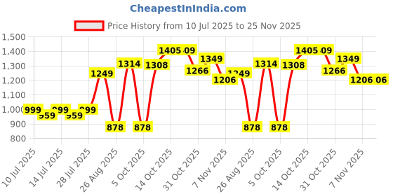 myntra.com TYBELT Men Leather Belt tybelt Price History Graph from 10 Jul 2025 to 25 Nov 2025