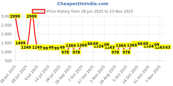 myntra.com TYBELT Men Leather Belt tybelt Price History Graph from 28 Jun 2025 to 22 Nov 2025
