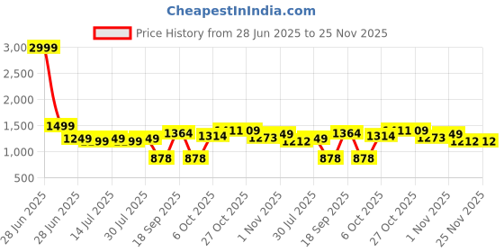 myntra.com TYBELT Men Leather Belt tybelt Price History Graph from 28 Jun 2025 to 25 Nov 2025