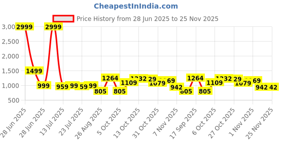 myntra.com TYBELT Men Leather Belt tybelt Price History Graph from 28 Jun 2025 to 24 Nov 2025