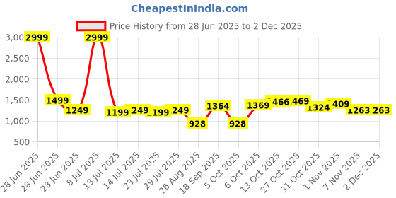 myntra.com TYBELT Men Leather Belt tybelt Price History Graph from 28 Jun 2025 to 30 Nov 2025