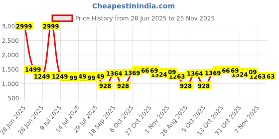 myntra.com TYBELT Men Leather Belt tybelt Price History Graph from 28 Jun 2025 to 24 Nov 2025