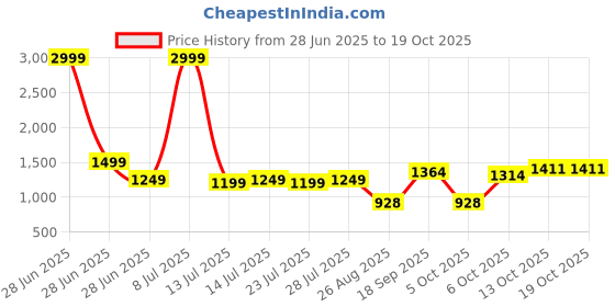 myntra.com TYBELT Men Leather Belt tybelt Price History Graph from 28 Jun 2025 to 18 Oct 2025