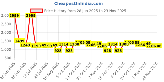 myntra.com TYBELT Men Leather Belt tybelt Price History Graph from 28 Jun 2025 to 22 Nov 2025