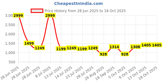 myntra.com TYBELT Men Leather Belt tybelt Price History Graph from 28 Jun 2025 to 18 Oct 2025