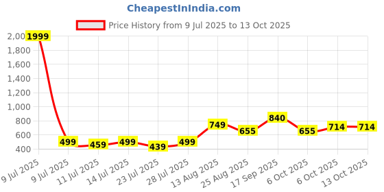 myntra.com TYBELT Men Leather Belt tybelt Price History Graph from 9 Jul 2025 to 12 Oct 2025