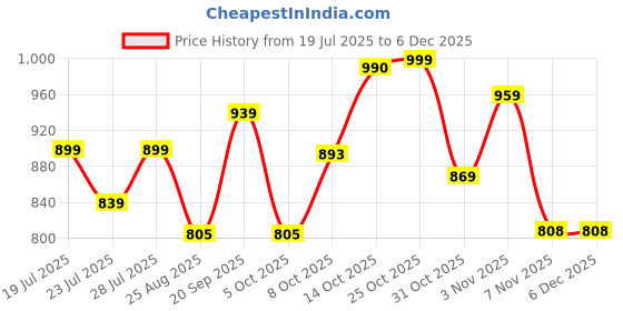myntra.com TYBELT Men Leather Belt tybelt Price History Graph from 19 Jul 2025 to 4 Dec 2025