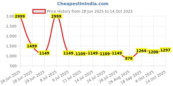myntra.com TYBELT Men Leather Interlock Belt tybelt Price History Graph from 28 Jun 2025 to 14 Oct 2025