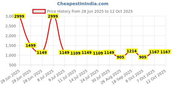 myntra.com TYBELT Men Leather Interlock Belt tybelt Price History Graph from 28 Jun 2025 to 11 Oct 2025