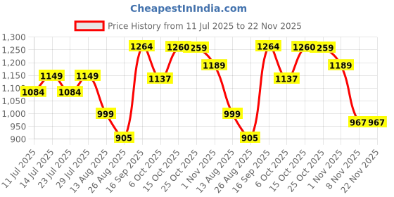 myntra.com TYBELT Men Leather Pull and Twist Closure Reversible Belt tybelt Price History Graph from 11 Jul 2025 to 22 Nov 2025