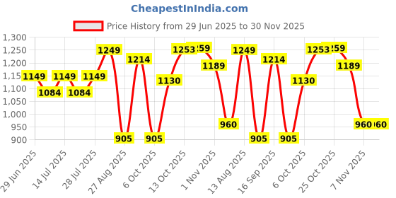 myntra.com TYBELT Men Leather Reversible Formal Belt tybelt Price History Graph from 29 Jun 2025 to 30 Nov 2025