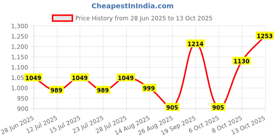 myntra.com TYBELT Men Leather Reversible Formal Belt tybelt Price History Graph from 28 Jun 2025 to 13 Oct 2025