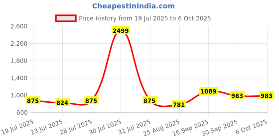 myntra.com TYBELT Men Leather Two Fold Wallet tybelt Price History Graph from 19 Jul 2025 to 6 Oct 2025