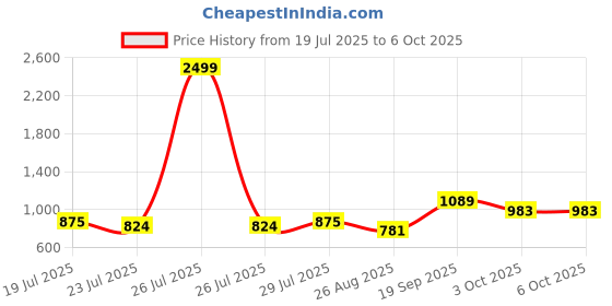myntra.com TYBELT Men Leather Two Fold Wallet tybelt Price History Graph from 19 Jul 2025 to 5 Oct 2025
